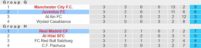 Soi kèo phạt góc Real Madrid vs Juventus, 2h00 ngày 2/7 - Ảnh 4