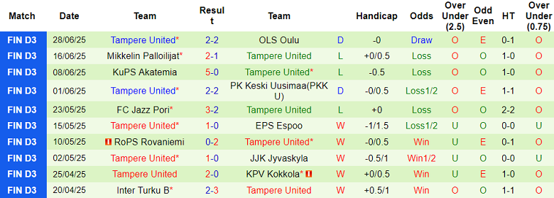 Nhận định, soi kèo Atlantis vs Tampere United, 23h00 ngày 2/7: Tiếp tục bất bại - Ảnh 2