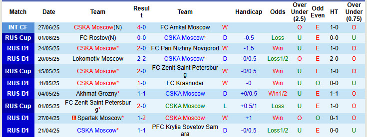 Nhận định, soi kèo CSKA Moscow vs Partizan Belgrade, 23h00 ngày 1/7: Kết quả quen thuộc - Ảnh 1