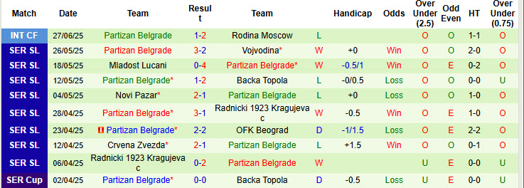 Nhận định, soi kèo CSKA Moscow vs Partizan Belgrade, 23h00 ngày 1/7: Kết quả quen thuộc - Ảnh 2