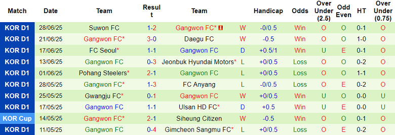Nhận định, soi kèo Daegu vs Gangwon, 17h00 ngày 2/7: Cửa trên đáng tin - Ảnh 2