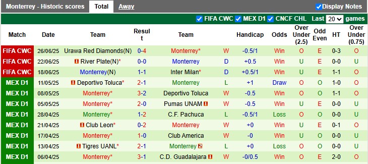Nhận định, soi kèo Dortmund vs Monterrey, 8h00 ngày 2/7: Đâu dễ cho Dortmund - Ảnh 2