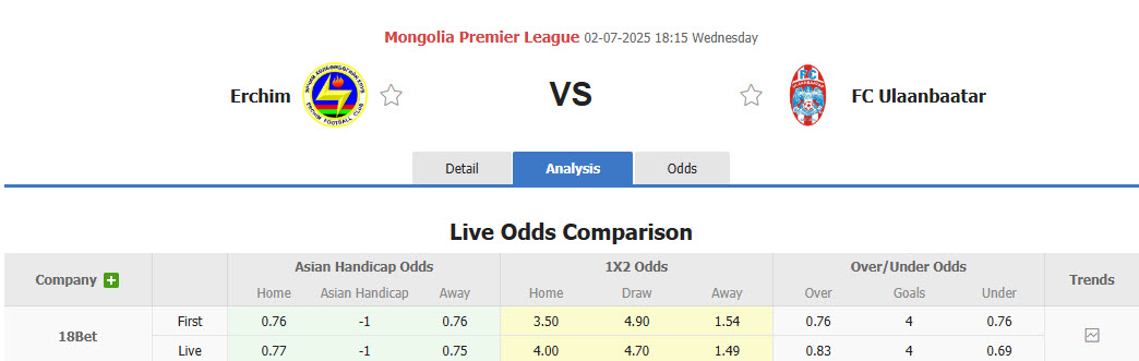 Nhận định, soi kèo Erchim vs Ulaanbaatar, 18h15 ngày 2/7: Sớm tung cờ trắng - Ảnh 1