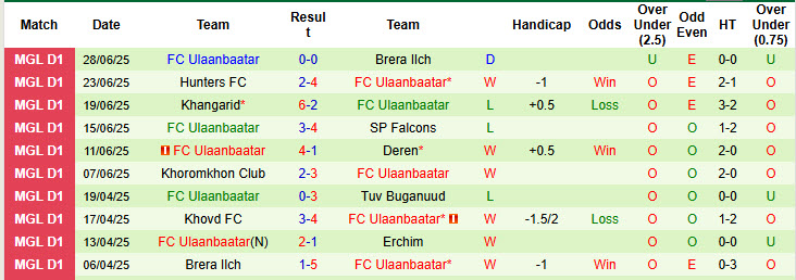 Nhận định, soi kèo Erchim vs Ulaanbaatar, 18h15 ngày 2/7: Sớm tung cờ trắng - Ảnh 3