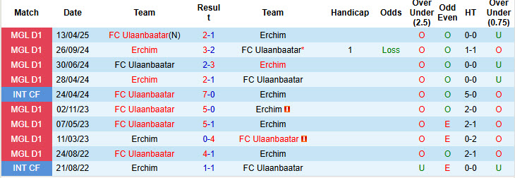 Nhận định, soi kèo Erchim vs Ulaanbaatar, 18h15 ngày 2/7: Sớm tung cờ trắng - Ảnh 4