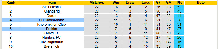 Nhận định, soi kèo Erchim vs Ulaanbaatar, 18h15 ngày 2/7: Sớm tung cờ trắng - Ảnh 5