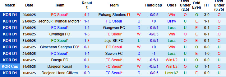 Nhận định, soi kèo FC Seoul vs Jeonbuk Hyundai Motors, 17h30 ngày 2/7: Màn tái đấu khó đoán - Ảnh 2