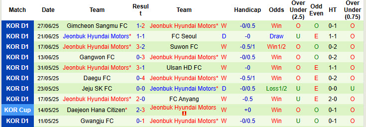 Nhận định, soi kèo FC Seoul vs Jeonbuk Hyundai Motors, 17h30 ngày 2/7: Màn tái đấu khó đoán - Ảnh 3