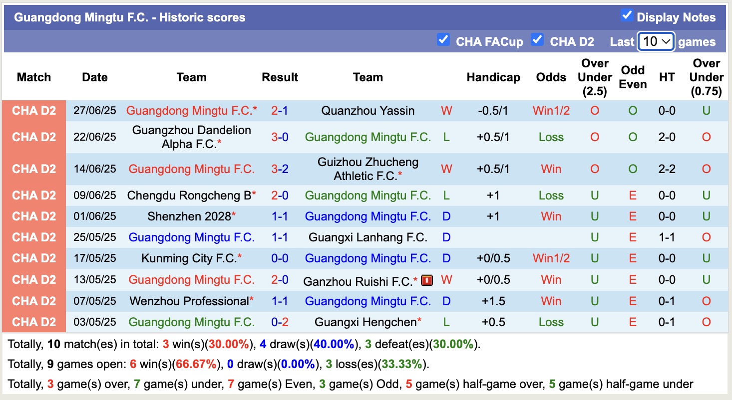 Nhận định, soi kèo Guangdong Mingtu FC vs Wuhan Three Towns B, 15h00 ngày 1/7: Buồn cho Wuhan Three Towns B - Ảnh 2