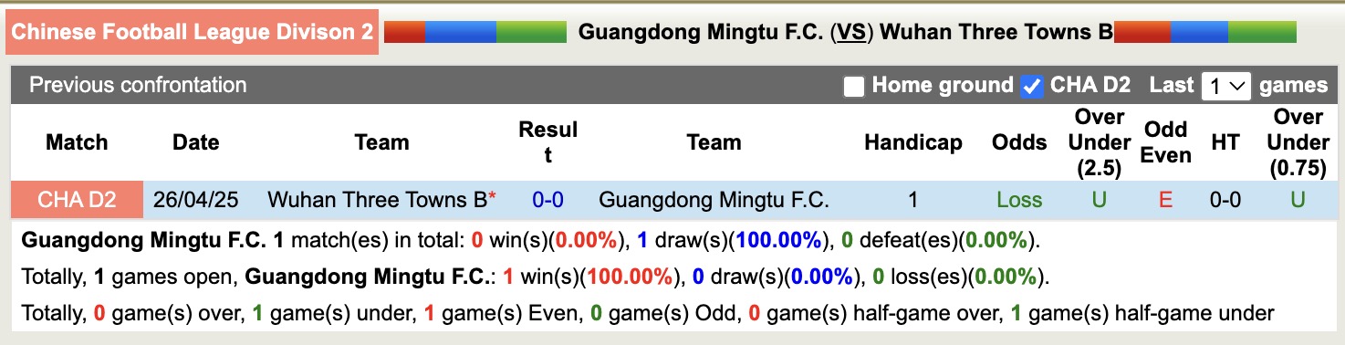 Nhận định, soi kèo Guangdong Mingtu FC vs Wuhan Three Towns B, 15h00 ngày 1/7: Buồn cho Wuhan Three Towns B - Ảnh 4