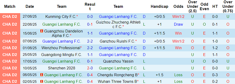 Nhận định, soi kèo Guangxi Lanhang vs Guangxi Hengchen, 18h30 ngày 1/7: Kết quả dễ đoán - Ảnh 1