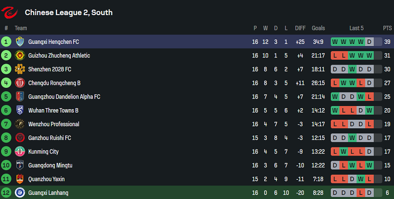 Nhận định, soi kèo Guangxi Lanhang vs Guangxi Hengchen, 18h30 ngày 1/7: Kết quả dễ đoán - Ảnh 4