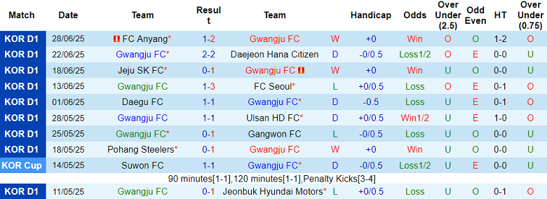Nhận định, soi kèo Gwangju vs Ulsan HD, 17h00 ngày 2/7: Xua tan nỗi buồn - Ảnh 1
