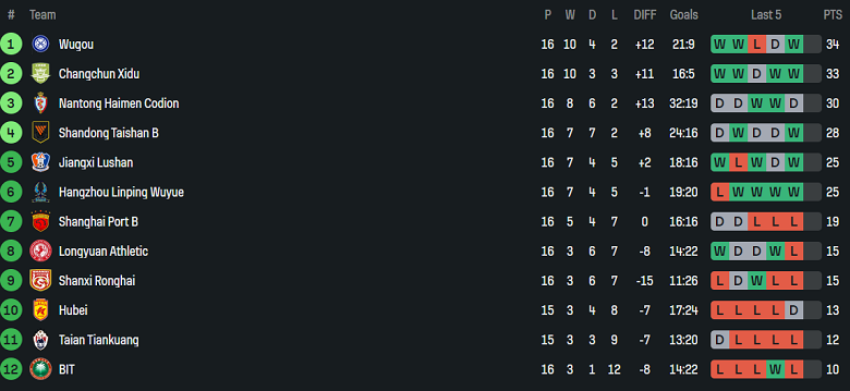 Nhận định, soi kèo Haimen Codion vs Shanghai Port B, 18h30 ngày 1/7: Thua tiếp? - Ảnh 4