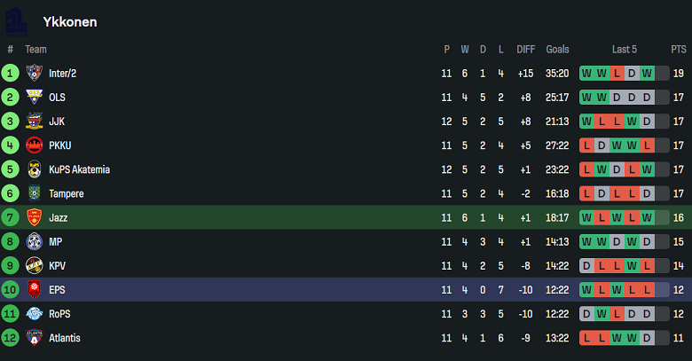 Nhận định, soi kèo Jazz Pori vs EPS Espoo, 22h30 ngày 1/7: Cửa dưới thất thế - Ảnh 4