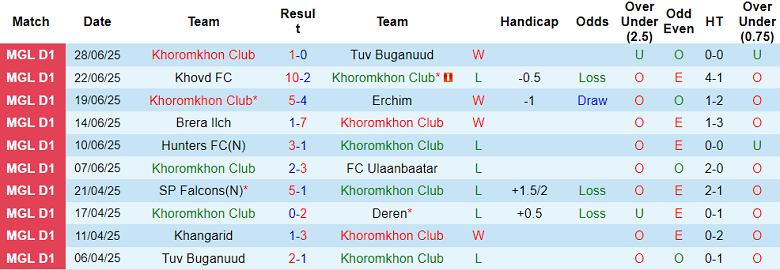 Nhận định, soi kèo Khoromkhon Club vs Khangarid, 18h15 ngày 1/7: Nối dài ngày vui - Ảnh 1