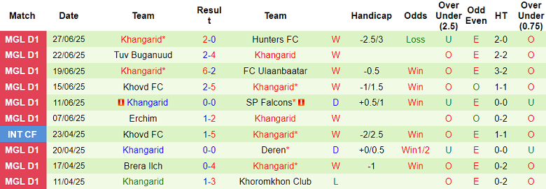 Nhận định, soi kèo Khoromkhon Club vs Khangarid, 18h15 ngày 1/7: Nối dài ngày vui - Ảnh 2