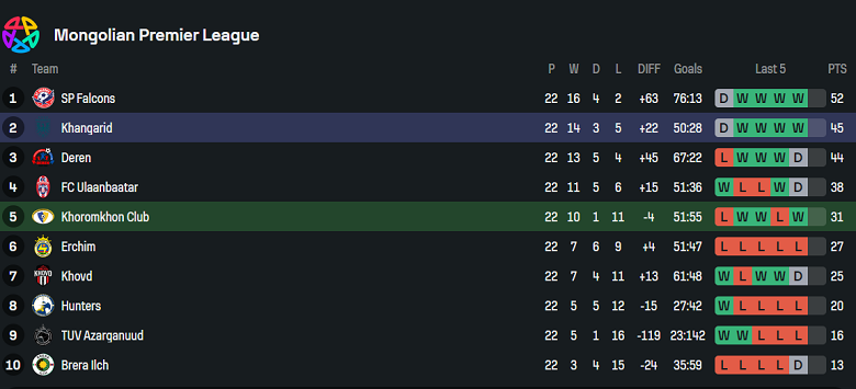 Nhận định, soi kèo Khoromkhon Club vs Khangarid, 18h15 ngày 1/7: Nối dài ngày vui - Ảnh 4