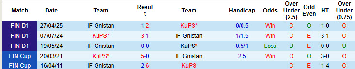 Nhận định, soi kèo KuPS vs IF Gnistan, 22h00 ngày 1/7: Nhà vô địch thức giấc - Ảnh 4