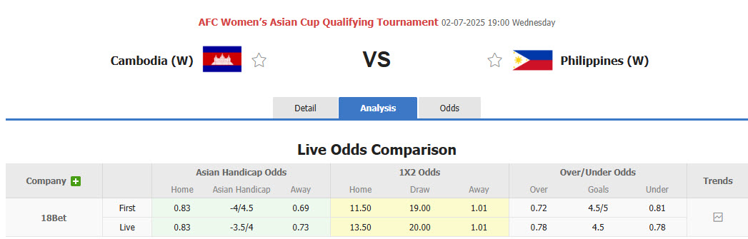Nhận định, soi kèo Nữ Campuchia vs Nữ Philippines, 19h00 ngày 2/7: Tự tin hạ gục chủ nhà - Ảnh 1