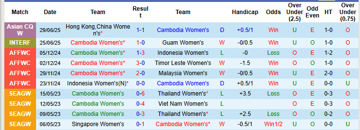Nhận định, soi kèo Nữ Campuchia vs Nữ Philippines, 19h00 ngày 2/7: Tự tin hạ gục chủ nhà - Ảnh 2