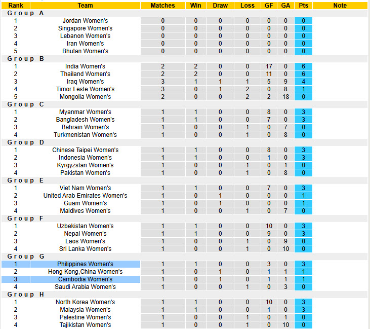 Nhận định, soi kèo Nữ Campuchia vs Nữ Philippines, 19h00 ngày 2/7: Tự tin hạ gục chủ nhà - Ảnh 5