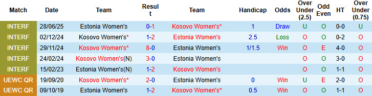 Nhận định, soi kèo Nữ Estonia vs Nữ Kosovo, 23h00 ngày 1/7: Thêm một lần đau - Ảnh 4