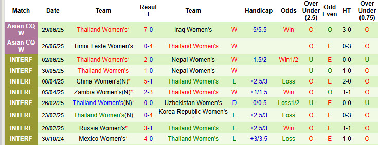 Nhận định, soi kèo Nữ Mông Cổ vs Nữ Thái Lan, 19h30 ngày 2/7: Cuộc đua hiệu số - Ảnh 2
