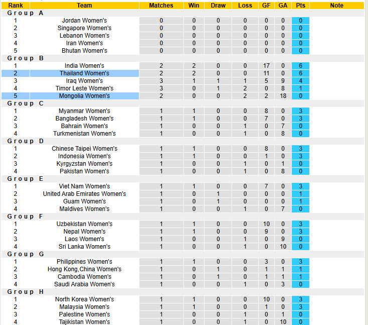 Nhận định, soi kèo Nữ Mông Cổ vs Nữ Thái Lan, 19h30 ngày 2/7: Cuộc đua hiệu số - Ảnh 4