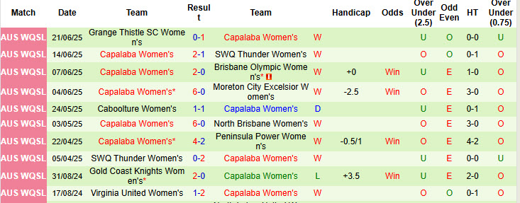Nhận định, soi kèo Nữ Virginia United vs Nữ Capalaba, 17h15 ngày 2/7: Đối lập hoàn toàn - Ảnh 3