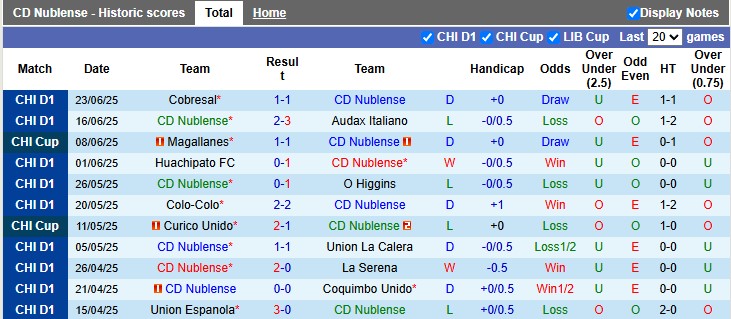 Nhận định, soi kèo Nublense vs Magallanes, 6h00 ngày 2/7: Khó cho chủ nhà - Ảnh 1