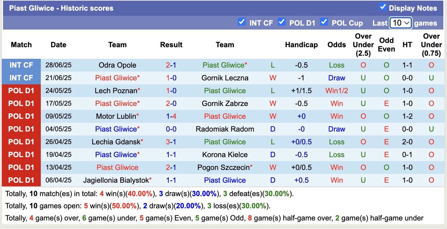Nhận định, soi kèo Piast Gliwice vs Banik Ostrava, 16h00 ngày 2/7: Điểm tựa sân nhà - Ảnh 1