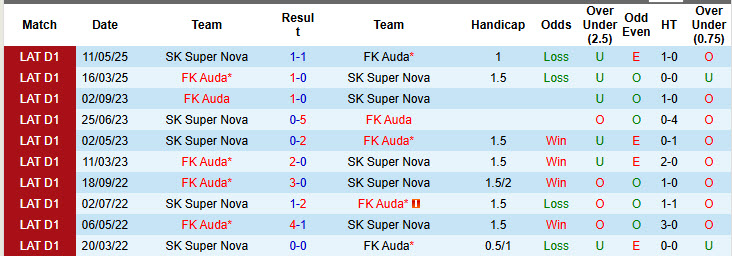 Nhận định, soi kèo Super Nova vs Auda, 22h00 ngày 1/7: Cơ hội đứng dậy - Ảnh 4