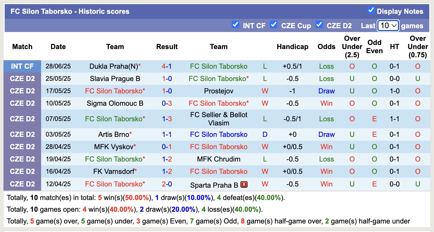Nhận định, soi kèo Viktoria Zizkov vs FC Silon Taborsko, 16h00 ngày 2/7: Chủ nhà chật vật - Ảnh 2