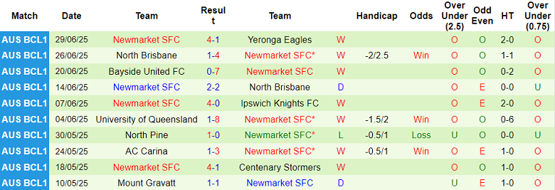 Nhận định, soi kèo Virginia United vs Newmarket, 17h30 ngày 1/7: Tin vào cửa trên - Ảnh 2