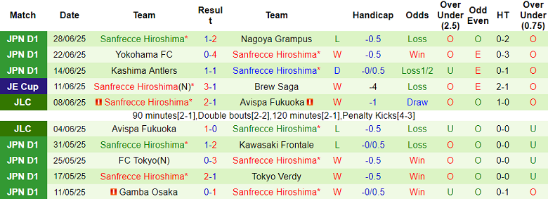 Nhận định, soi kèo Vissel Kobe vs Sanfrecce Hiroshima, 17h00 ngày 2/7: Top 3 vẫy gọi - Ảnh 2