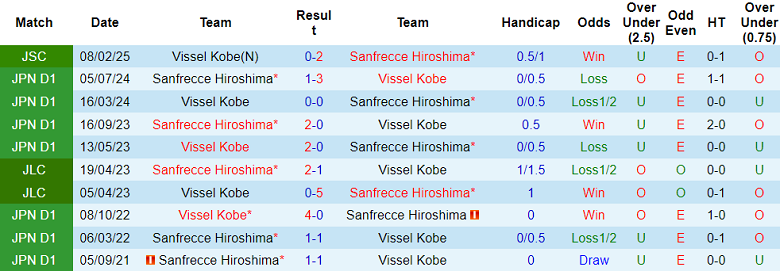 Nhận định, soi kèo Vissel Kobe vs Sanfrecce Hiroshima, 17h00 ngày 2/7: Top 3 vẫy gọi - Ảnh 3