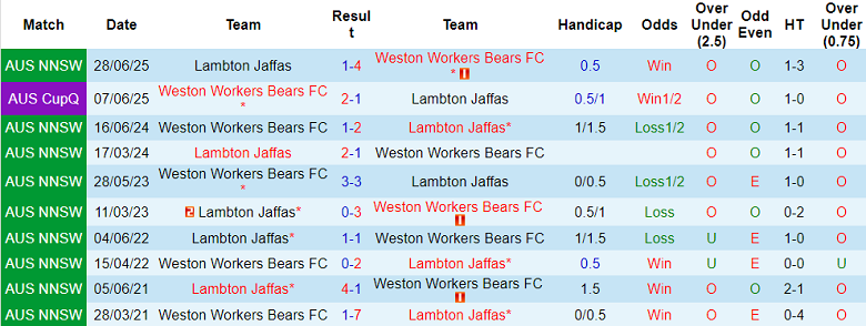 Nhận định, soi kèo Weston Bears vs Lambton Jaffas, 17h00 ngày 2/7: Phá dớp? - Ảnh 3