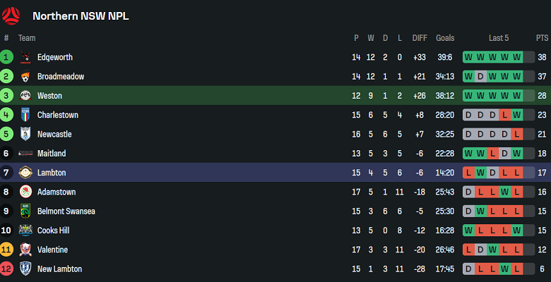 Nhận định, soi kèo Weston Bears vs Lambton Jaffas, 17h00 ngày 2/7: Phá dớp? - Ảnh 4