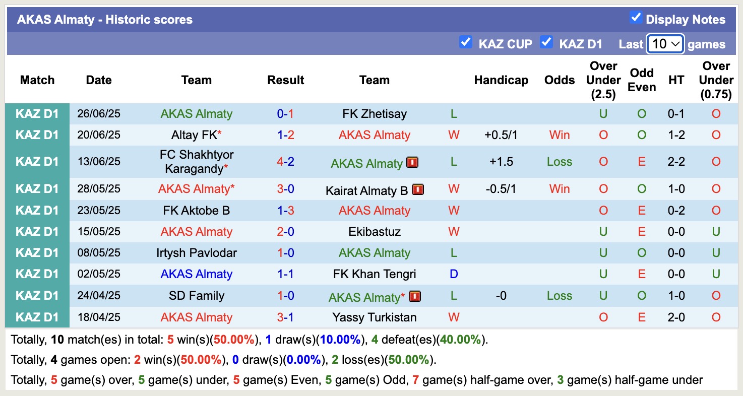 Nhận định, soi kèo Akademiya Ontustik vs AKAS Almaty, 19h00 ngày 3/7: Buồn cho Akademiya Ontustik - Ảnh 2