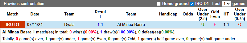 Nhận định, soi kèo Al Minaa Basra vs Dyala, 1h30 ngày 3/7: Khách tự tin - Ảnh 4