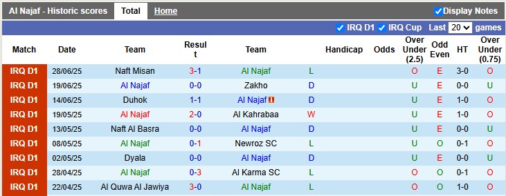 Nhận định, soi kèo Al Najaf vs Al Talaba, 1h30 ngày 4/7: Không còn hào hứng - Ảnh 1
