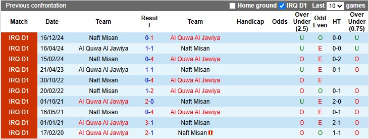Nhận định, soi kèo Al Quwa Al Jawiya vs Naft Misan, 1h30 ngày 4/7: Chủ nhà hết hứng - Ảnh 3