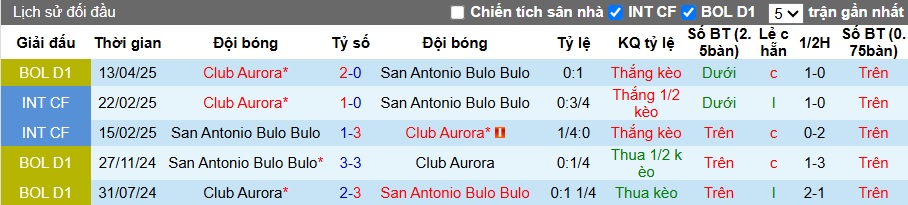 Nhận định, soi kèo Club Arouca vs San Antonio, 02h00 ngày 3/7: Ám ảnh xa nhà - Ảnh 2