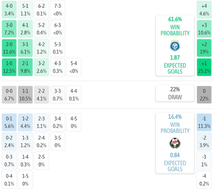 Nhận định, soi kèo HJK Helsinki vs FF Jaro, 22h00 ngày 2/7: Không cho khách cơ hội - Ảnh 7