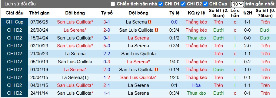 Nhận định, soi kèo La Serena vs San Luis, 05h00 ngày 3/7: Đòi nợ lượt đi - Ảnh 1