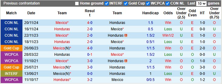 Nhận định, soi k&egrave;o Mexico vs Honduras, 9h00 ng&agrave;y 3/7: Kh&oacute; cho El Tri - Ảnh 3