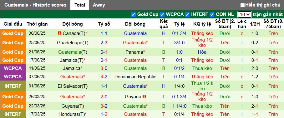 Nhận định, soi kèo Mỹ vs Guatemala, 06h00 ngày 3/7: Sức mạnh chủ nhà - Ảnh 2
