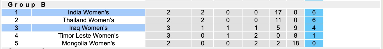 Nhận định, soi kèo Nữ Ấn Độ vs Nữ Iraq, 16h00 ngày 2/7: Duy trì ngôi đầu - Ảnh 5
