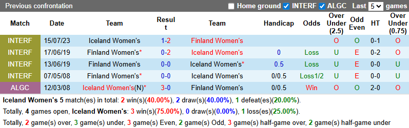 Nhận định, soi kèo Nữ Iceland vs Nữ Phần Lan, 23h00 ngày 2/7: Dễ hòa - Ảnh 4